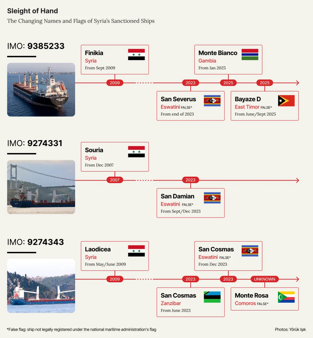 România, verigă într-o rețea internațională de nave fantomă ale regimului Assad care furau grâne din Ucraina: (…)