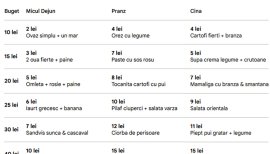 TABEL | Ce se mănânci la micul dejun, prânz și cină, în funcție de bugetul zilnic: de la 10 lei la 200 lei de&nbsp;(…)