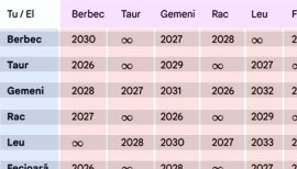 În ce an te vei desparți de iubitul tău, în funcție de zodiile voastre. Tabel complet pentru toți nativii: Cine se&nbsp;(…)