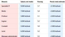 Tabel complet. Cu câți lei vei ieși la pensie, în funcție de meseria ta, daca ai cotizat 23 de ani