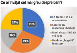 Cum vede generaţia Z stabilitatea financiară: Ce a învăţat generaţia Z cel mai greu despre bani: peste 30% dintre&nbsp;(…)