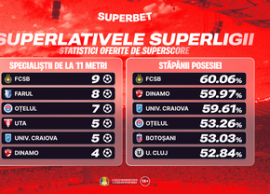 5 zile de emoții: prinde Supercotele pentru etapa din Superligă!