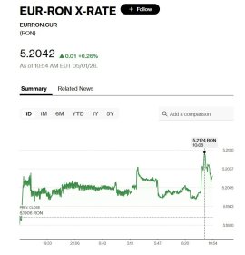 Săptămână slabă pentru leul românesc. Moneda naţională s-a depreciat cu peste 2,15% în ultimele zile. Un euro a&nbsp;(…)