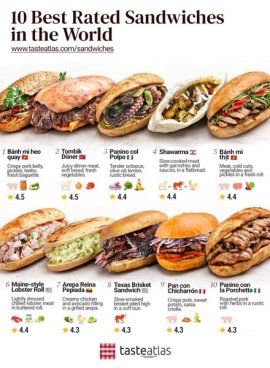 Top trei sandvișuri care te fac să uiți de toate. Rețetele celor mai bune mâncăruri stradale din lume pe care le&nbsp;(…)