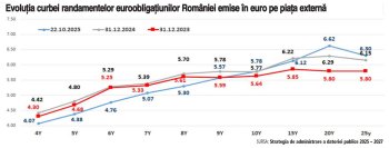 Strategia de administrare a datoriei publice 2025 – 2027: Finanţele se vor imprumuta mai mult în lei şi mai puţin în (…)