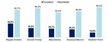 România polarizată. Românii de la orașe au simpatii pro-occidentale, iar cei din mediul rural votează cu AUR și-l (…)