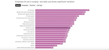 Îţi fură AI jobul? Nu chiar. Dar te pot depăşi în cursă cei 5% dintre colegi care o „antrenează” zilnic