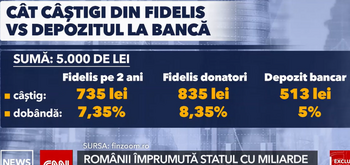 Guvernul se împrumută și de la români. Titlurile Fidelis au adus peste 2,5 miliarde de euro în vistieria statului (…)