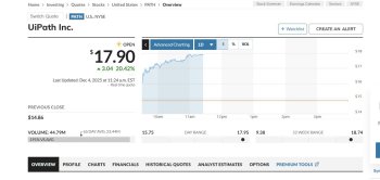 Acţiunile UiPath cresc cu 20% după publicarea unor rezultate peste aşteptări