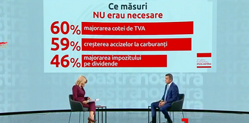 Grindeanu îl atacă pe Bolojan cu arma preferată a lui Nicușor Dan: NU era nevoie de creșterea TVA