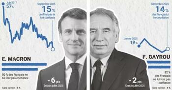 Macron se prăbușește în sondaje înainte de un vot crucial din Parlament: doar 15% dintre francezi mai au încredere (…)