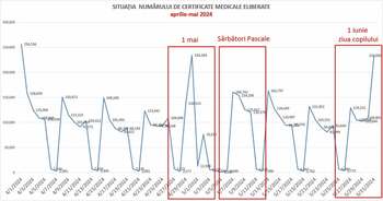 Ministrul Sănătății a trimis Corpul de control în teritoriu pentru a verifica situația concediilor medicale: (…)