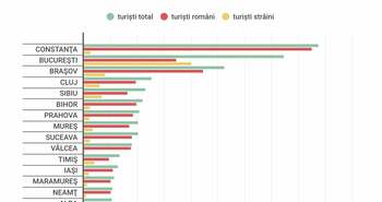 Bucureștiul are mai mulți turiști străini decât români / În Sibiu se practică turismul de tip ”touch and go” / În (…)