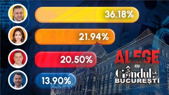 Alegeri în București. Rezultate finale: Ciprian Ciucu este câștigător cu 36,18%, Anca Alexandrescu se clasează pe (…)