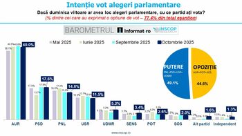 Sondaj INSCOP: AUR, pe primul loc în opțiunile electoratului – 40%, PSD – 17,6%, PNL – 14,8%, USR – 11,5%