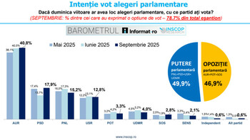 Cu cine ar vota românii la alegerile parlamentare, potrivit Barometrului INSCOP! AUR se menține pe primul loc, iar (…)