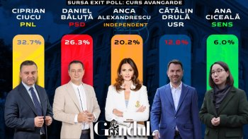 EXIT POLL 21.00: Ciprian Ciucu – 32,7% Daniel Băluță – 26,3%, Anca Alexandrescu – 20,2%, Cătălin Drulă – 12,8%, Ana (…)