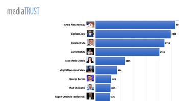 Analiza mediaTRUST. Topul vizibilității în online: Anca Alexandrescu conduce, urmată de Ciucu, Drulă și Băluță
