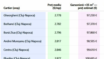 TOP 10 – Cele mai scumpe cartiere din România. În ce oraș se află cartierul cu cele mai mari prețuri la garsoniere (…)