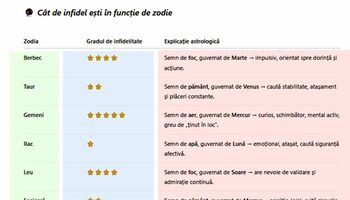 Tabel zodii | Cât de infidel(ă) ești, în funcție de zodie. Cine înșală cel mai mult