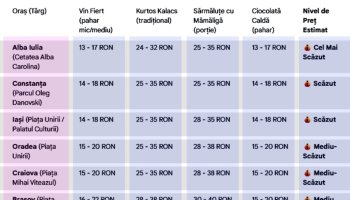 TOP 10 – Cele mai scumpe Târguri de Crăciun din România în 2025. În ce oraș este cel mai ieftin