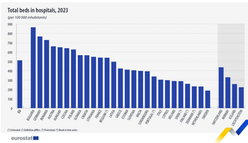 România se află pe locul 3 în UE după numărul de paturi de spital raportat la populaţie, dar printre ultimele la (…)