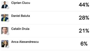 Cursa pentru Primăria Capitalei, la casele de pariuri: Cine sunt favoriții