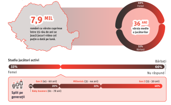 Ştiai că România are aproape opt milioane de gameri, dintre care peste 40% sunt gen Z? Generaţia ta preferă PC-ul şi (…)