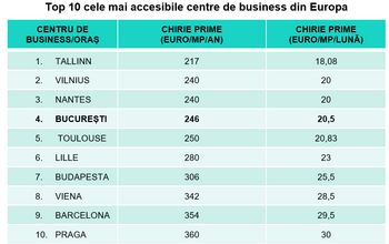 Chiriile birourilor au crescut în Europa, în medie, cu 3,7% în ultimul an, iar Bucureştiul este în continuare unul (…)