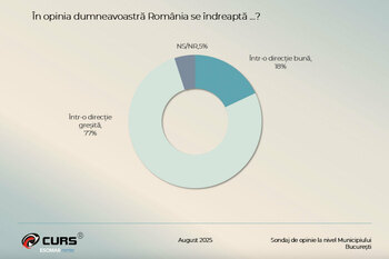 Un sondaj îngrijorător: 77% dintre bucureşteni cred că România se îndreaptă într-o direcţie greşită