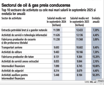 Top domenii în care salariile cresc şi în 2025: unde se duc banii şi talentele