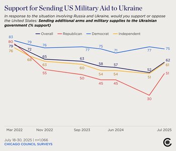 SONDAJ 62% dintre americani susțin trimiterea de ajutor militar de către SUA în Ucraina