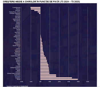 Cushman & Wakefield: Cu o creştere a chiriilor de 17% într-un an, Calea Victoriei ocupă locul 39 în clasamentul (…)