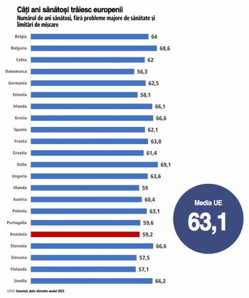 Românii au 59 de ani „sănătoşi”, fără probleme majore de sănătate sau mişcare. Media europeană trece de 63 de ani