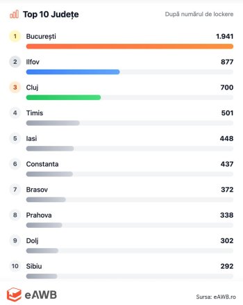 România depăşeşte pragul de 10.000 de lockere pentru livrarea coletelor
